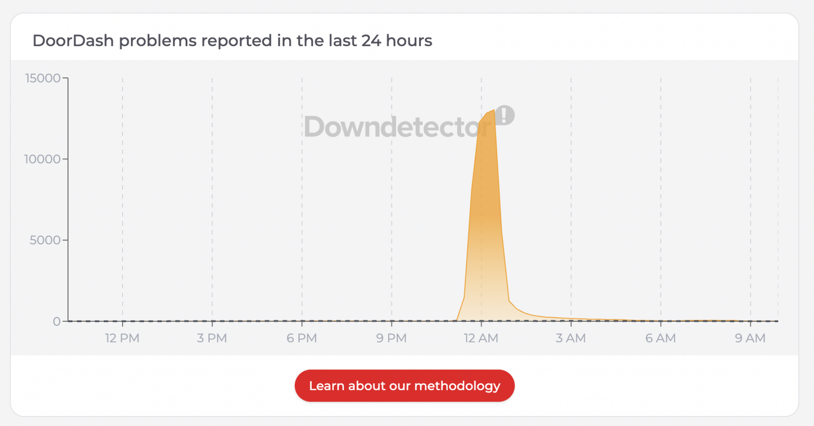A screenshot showing the outages reported on DoorDash on a graph.